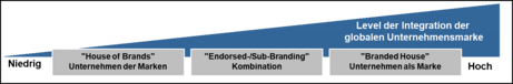 Abbildung 1: Branding-Strategien je nach Integration der globalen Unternehmensmarke 