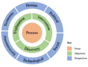 Abb. 1: Process Science Research Framework (vom Brocke et al. 2021)