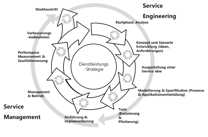 Abbildung 1 : Dienstleitungsengineering und Management (Quelle: Leimeister, 2020)